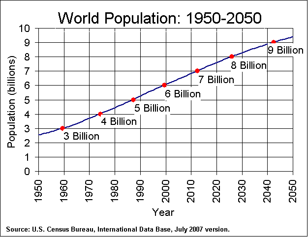 Población: 1950-2050